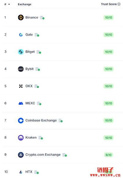 2025加密货币交易所排名|综合评分、资产规模、安全性、流动性排名