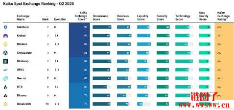 2025加密货币交易所排名|综合评分、资产规模、安全性、流动性排名