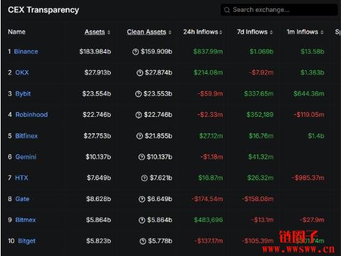 2025加密货币交易所排名|综合评分、资产规模、安全性、流动性排名