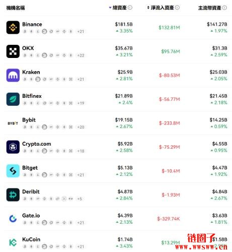 2025加密货币交易所排名|综合评分、资产规模、安全性、流动性排名