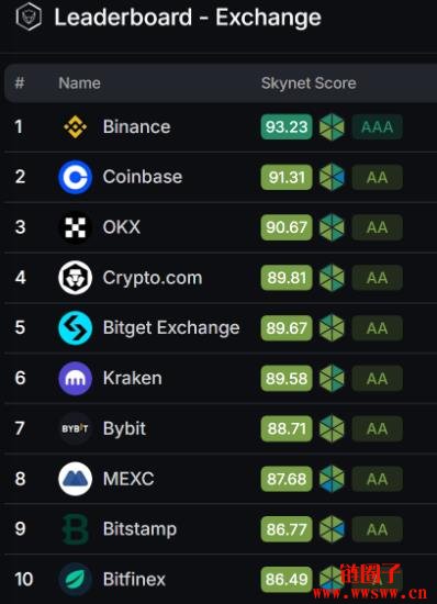 2025加密货币交易所排名|综合评分、资产规模、安全性、流动性排名