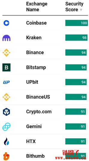 2025加密货币交易所排名|综合评分、资产规模、安全性、流动性排名