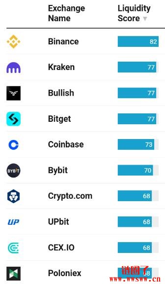 2025加密货币交易所排名|综合评分、资产规模、安全性、流动性排名