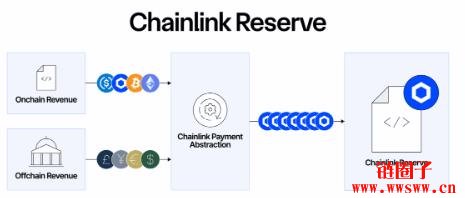 Chainlink推出战略性LINK 储备,链上链下收入将持续挹注