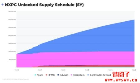 NXPC代币经济学|MapleStory N提现NXPC币至币安教学