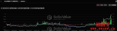 美以太币现货ETF 昨资金流入7.29亿美元,创历史次高纪录