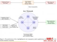 Circle推出自家L1区块链Arc、USDC成原生Gas Circle推出自家L1区块链Arc、USDC成原生Gas