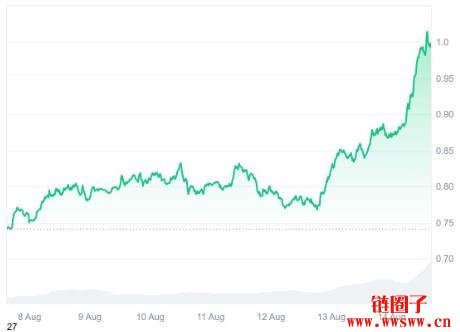 Cardano价格预测2025年8月:ADA币能否突破1.50美元?
