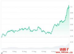Cardano价格预测2025年8月:ADA币能否突破1.50美元? Cardano价格预测2025年8月:ADA币能否突破1.50美元?