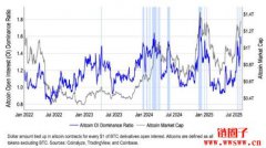 比特币市占跌至半年低点!竞争币9月将迎旺季行情 比特币市占跌至半年低点!竞争币9月将迎旺季行情