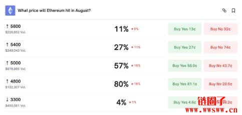 以太币回调不改多头信心,交易员仍未放弃8月新高可能