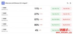 以太币回调不改多头信心,交易员仍未放弃8月新高可能 以太币回调不改多头信心,交易员仍未放弃8月新高可能