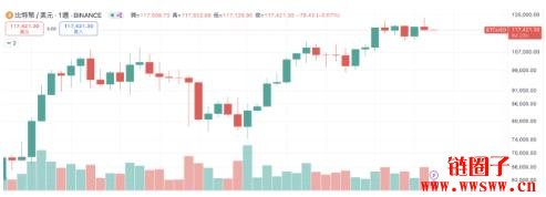 比特币在11.7万美元震荡,分析师分歧:进一步回调或区间整固