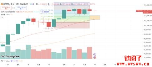 比特币在11.7万美元震荡,分析师分歧:进一步回调或区间整固