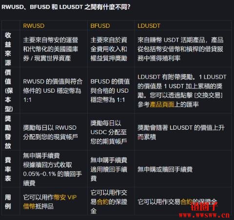 币安的稳定收益产品BFUSD、LDUSDT、RWUSD介绍