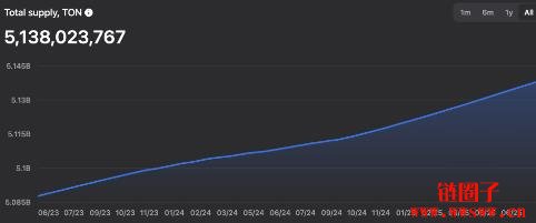 Toncoin(TON)是什么?TON币价格预测2025、2026—2030年
