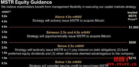 微策略再买430枚比特币，透过优先股募资以提升mNAV