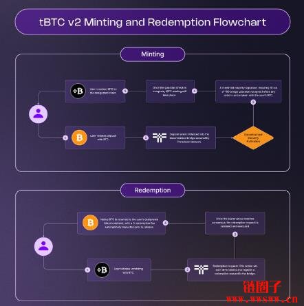 tBTC是什么?安全吗?tBTC铸造流程与费用