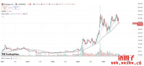 200日均线失守!微策略股价跌破关键支撑,NAV溢价进一步缩小