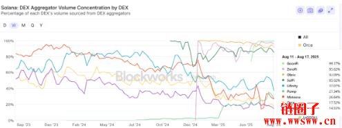 Solana生态专有prop AMMs如何运作?市场情况分析