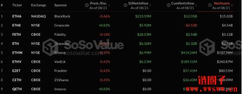 以太币ETF逆转流出潮,比特币却持续承压