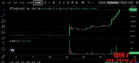 OKB币一飞冲天:4小时内大涨11%,创历史新高