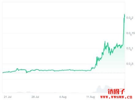 什么是Wiki Cat(WKC)?WKC代币代币经济学和价格预测