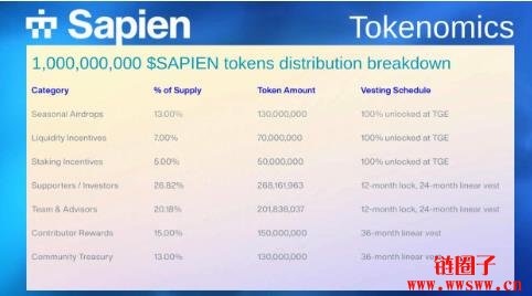 什么是Sapien(SAPIEN)?SAPIEN代币经济学和工作原理