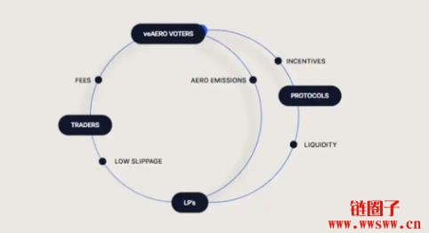 AERO是什么币?AERO代币经济学和价格走势预测