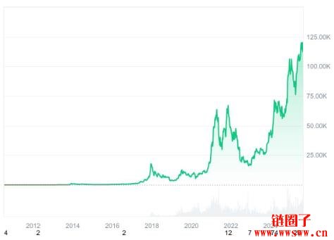 2015年投资了1000美元购买比特币，现在值多少钱？