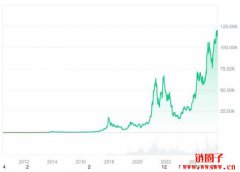 2015年投资了1000美元购买比特币,现在值多少钱? 2015年投资了1000美元购买比特币,现在值多少钱?