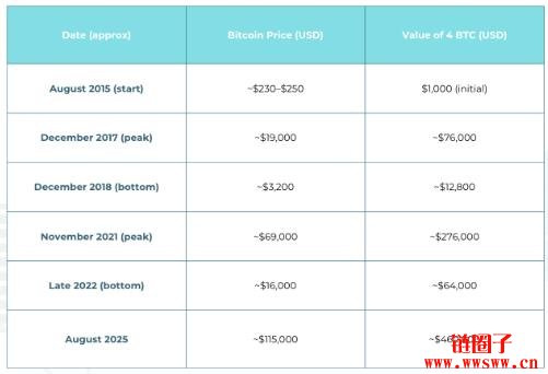 2015年投资了1000美元购买比特币，现在值多少钱？