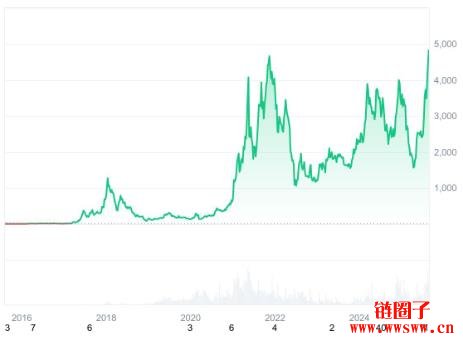 2020年投资了1000美元ETH币,今天值多少钱?