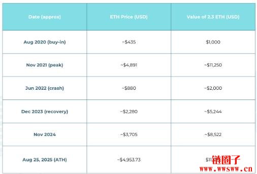 2020年投资了1000美元ETH币,今天值多少钱?