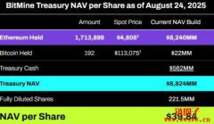 BitMine坐拥171万枚以太币,估值回落是进场的好时机吗? BitMine坐拥171万枚以太币,估值回落是进场的好时机吗?