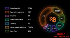 比特币二层网络Bitlayer公布BTR币模型:总量10亿颗、40%用于生态激励 比特币二层网络Bitlayer公布BTR币模型:总量10亿颗、40%用于生态激励
