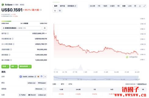 Layer 2开发商Eclipse Labs每日收入仅320美元,宣布CEO离职并裁员65%