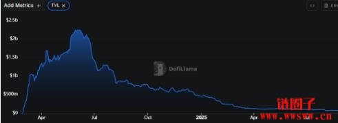 曾为第二大L2网络,Blast用户持续出走,链上资金再流失30%