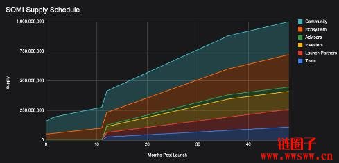 什么是Somnia Network(SOMI)?SOMI代币经济学和价格预测