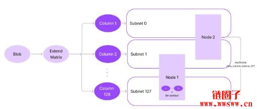 以太坊协议更新:PeerDAS与Blob扩展,推动L2更快更便宜