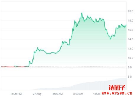 什么是Numeraire(NMR)?NMR币24小时内掀起猛烈涨潮