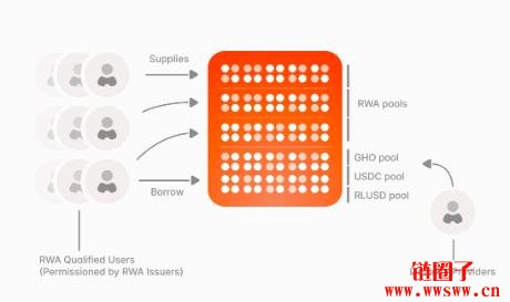Aave推出Horizon,机构也能抵押代币化资产借出稳定币?