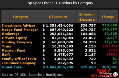 高盛跃居美以太币ETF最大持有机构,投资顾问成主力买家