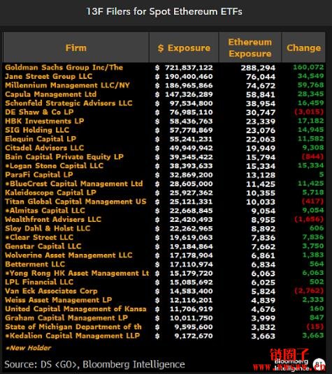 高盛跃居美以太币ETF最大持有机构,投资顾问成主力买家