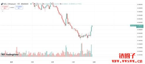 DeFi Development砸7700万美元增持SOL,机构资本助推叙事转向Solana