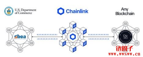 美商务部与预言机网络Chainlink、Pyth合作,将宏观经济数据上链