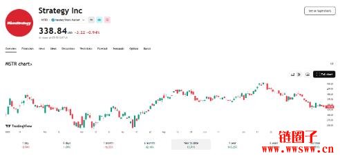 微策略MSTR本月下跌16%，比特币飞轮转不动？