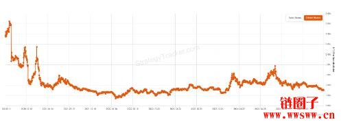 微策略MSTR本月下跌16%，比特币飞轮转不动？