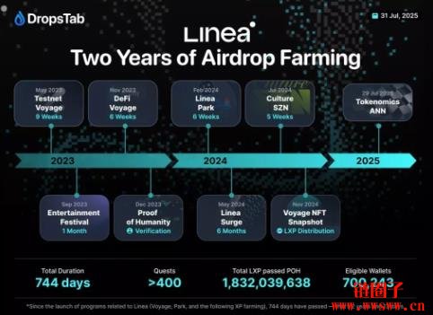 Linea是什么区块链?Linea空投数据与门槛预期分析