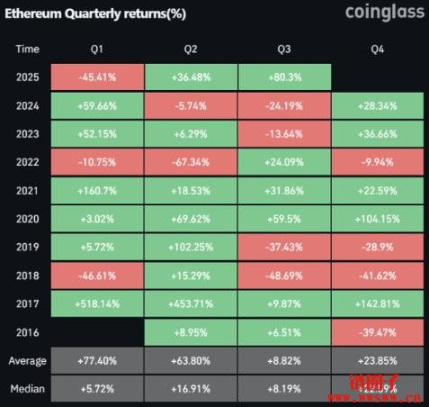 以太币今年下半年已上涨80%,能创下史上最佳Q3纪录吗?